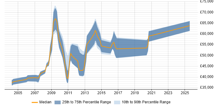 Salary distribution trend for jobs in the East Midlands citing SAP Retail Salary distribution trend for jobs in the East Midlands citing SAP Retail