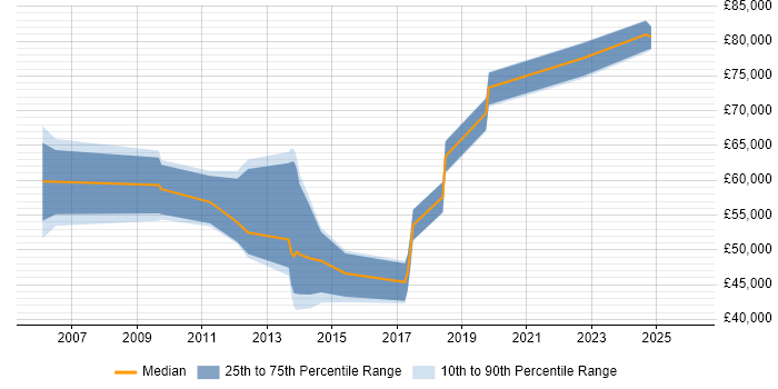 Salary distribution trend for jobs in the East Midlands citing SAP SCM