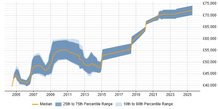 Salary distribution trend for SAP SD Consultant job vacancies in the East Midlands