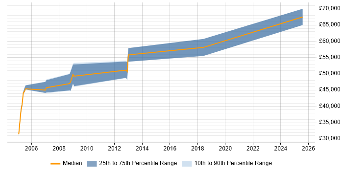 Salary distribution trend for SAP SD/MM Consultant job vacancies in the East Midlands