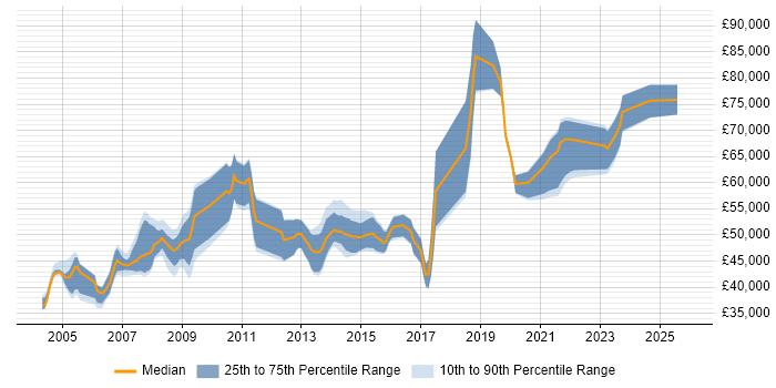 Salary distribution trend for jobs in the East Midlands citing SAP SD