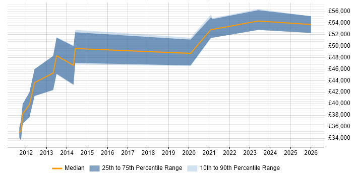 Salary distribution trend for SAP WM Analyst job vacancies in the East Midlands