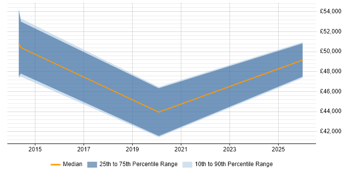 Salary distribution trend for SAP WM Support job vacancies in the East Midlands