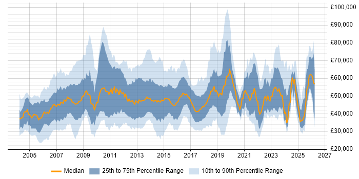 Salary distribution trend for jobs in the East Midlands citing SAP