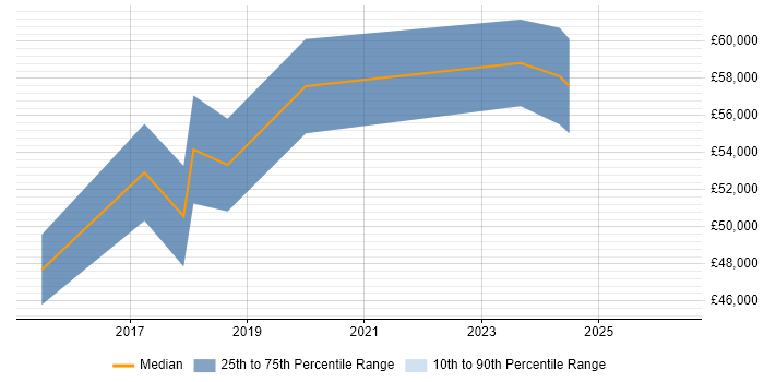 Salary distribution trend for jobs in the East Midlands citing SAPUI5