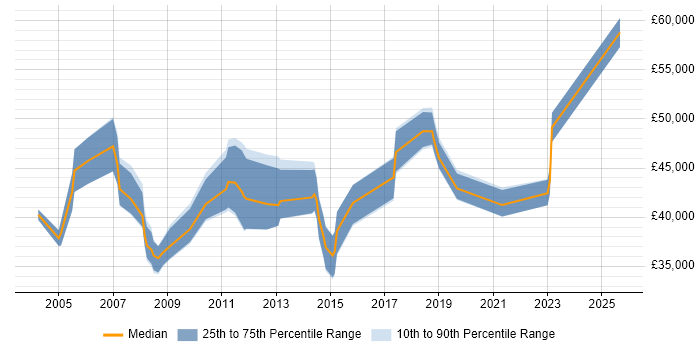 Salary distribution trend for jobs in the East Midlands citing SAS EBI
