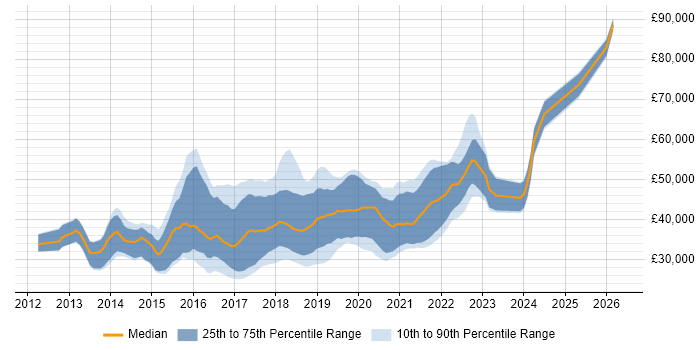 Salary distribution trend for jobs in the East Midlands citing Sass