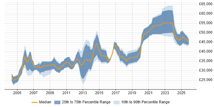 Salary distribution trend for jobs in the East Midlands citing SCADA