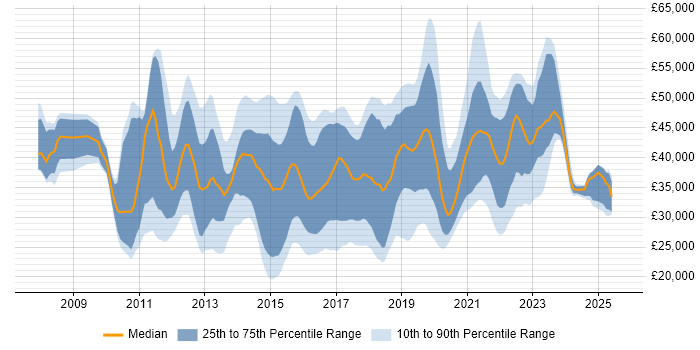 Salary distribution trend for jobs in the East Midlands citing SCCM Salary distribution trend for jobs in the East Midlands citing SCCM