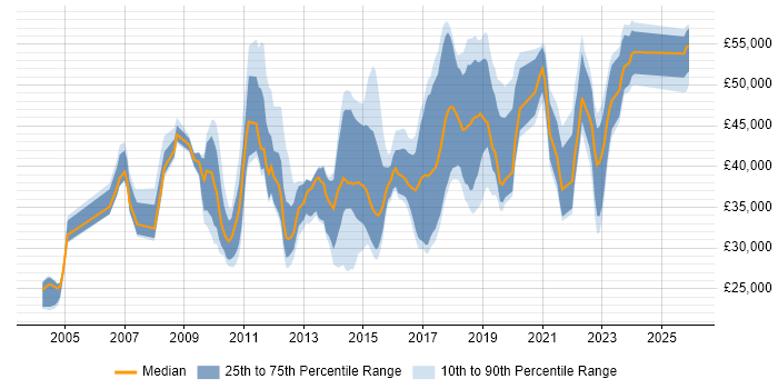 Salary distribution trend for jobs in the East Midlands citing Scenario Testing
