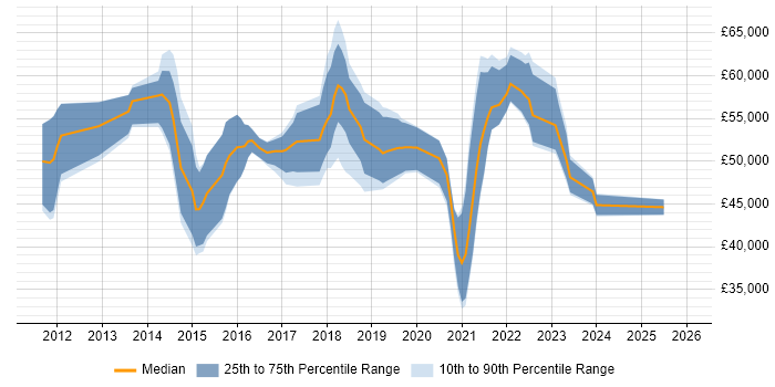 Salary distribution trend for Scrum Master job vacancies in the East Midlands