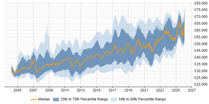 Salary distribution trend for jobs in the East Midlands citing SDLC