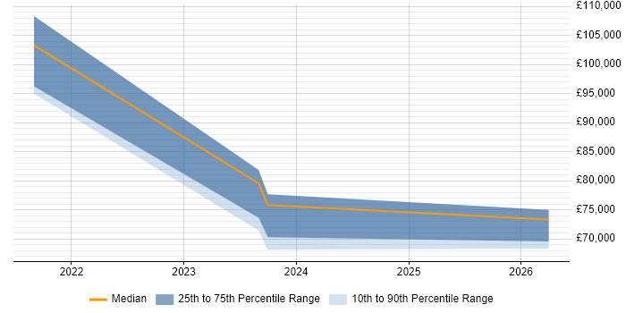 Salary distribution trend for jobs in the East Midlands citing Secrets Management