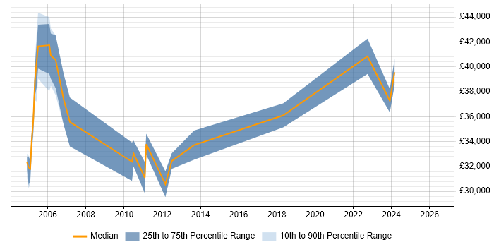 Salary distribution trend for Security Administrator job vacancies in the East Midlands