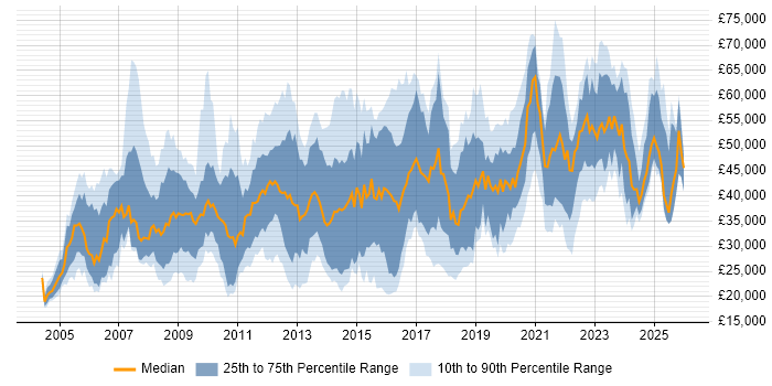 Salary distribution trend for jobs in the East Midlands citing Security Cleared