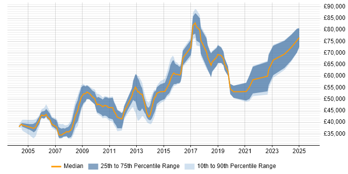 Salary distribution trend for Security Consultant job vacancies in the East Midlands
