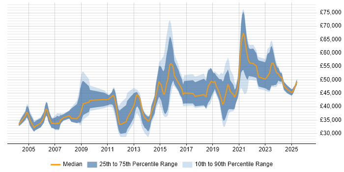Salary distribution trend for Security Engineer job vacancies in the East Midlands