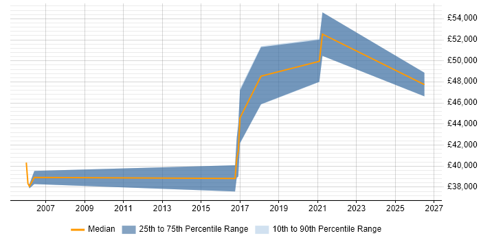 Salary distribution trend for jobs in the East Midlands citing Security Hardening