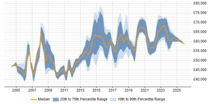 Salary distribution trend for Security Manager job vacancies in the East Midlands