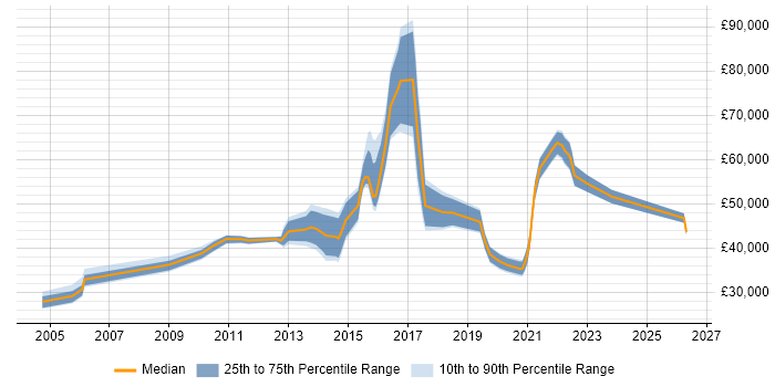 Salary distribution trend for Security Officer job vacancies in the East Midlands