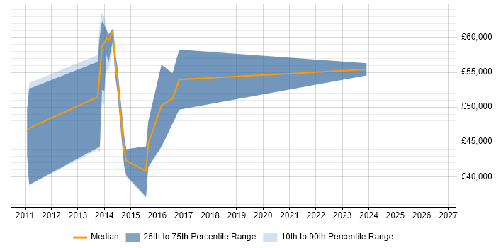 Salary distribution trend for Security Penetration Tester job vacancies in the East Midlands