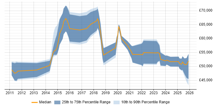 Salary distribution trend for jobs in the East Midlands citing Security Posture