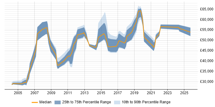 Salary distribution trend for Security Specialist job vacancies in the East Midlands