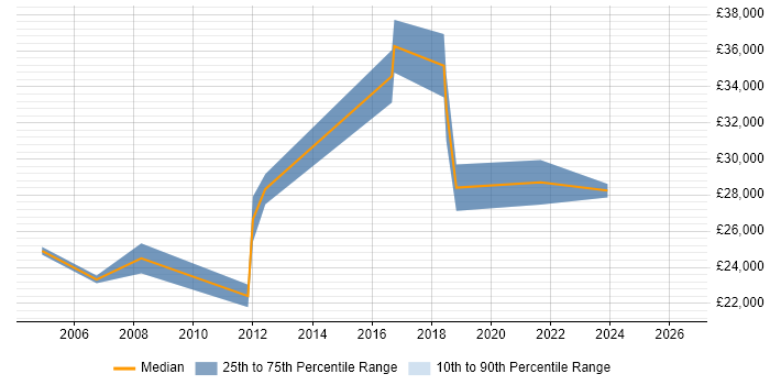 Salary distribution trend for Security Support Engineer job vacancies in the East Midlands