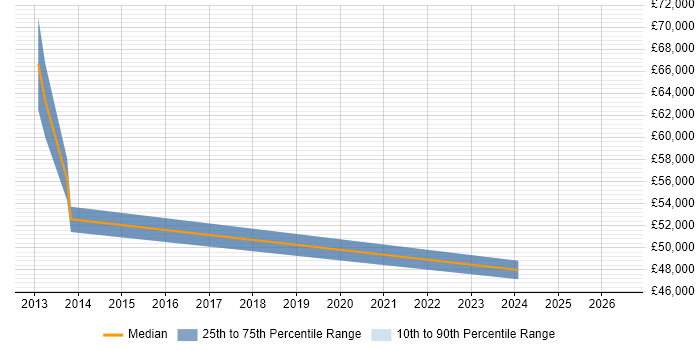 Salary distribution trend for Security Technical Architect job vacancies in the East Midlands