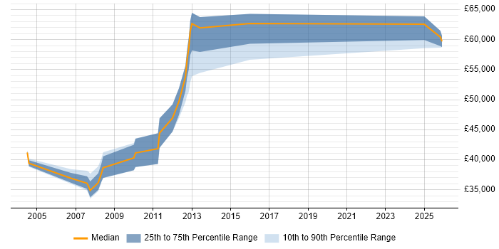 Salary distribution trend for Security Technical Consultant job vacancies in the East Midlands