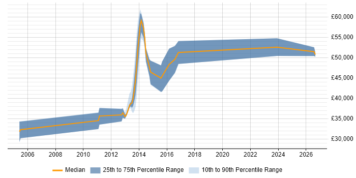 Salary distribution trend for Security Tester job vacancies in the East Midlands