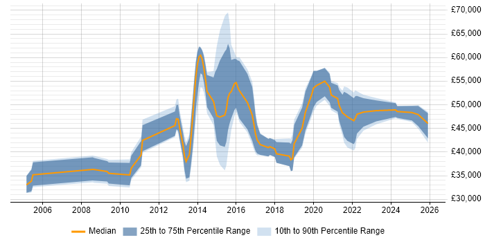 Salary distribution trend for jobs in the East Midlands citing Security Testing