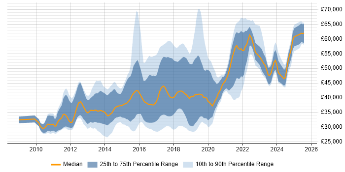 Salary distribution trend for jobs in the East Midlands citing Selenium