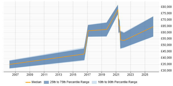 Salary distribution trend for jobs in the East Midlands citing Self-Driving Car