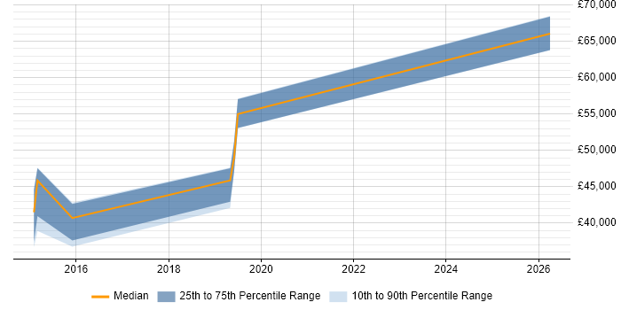 Salary distribution trend for jobs in the East Midlands citing Semantic Layer