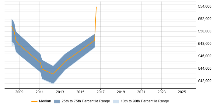 Salary distribution trend for Senior ABAP Developer job vacancies in the East Midlands Salary distribution trend for Senior ABAP Developer job vacancies in the East Midlands
