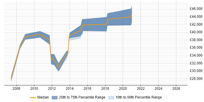 Salary distribution trend for Senior Active Directory Engineer job vacancies in the East Midlands