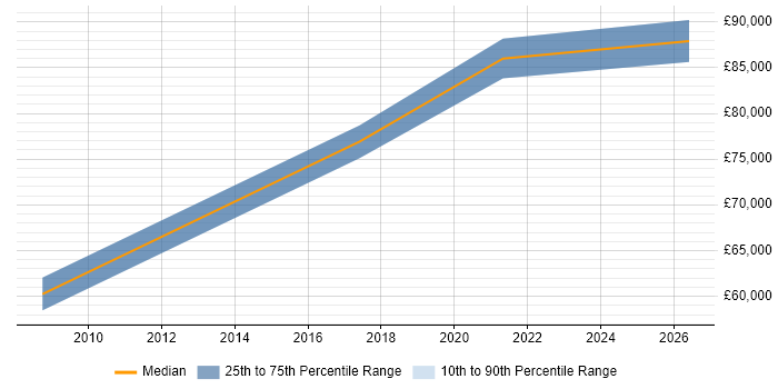 Salary distribution trend for Senior Analytics Manager job vacancies in the East Midlands