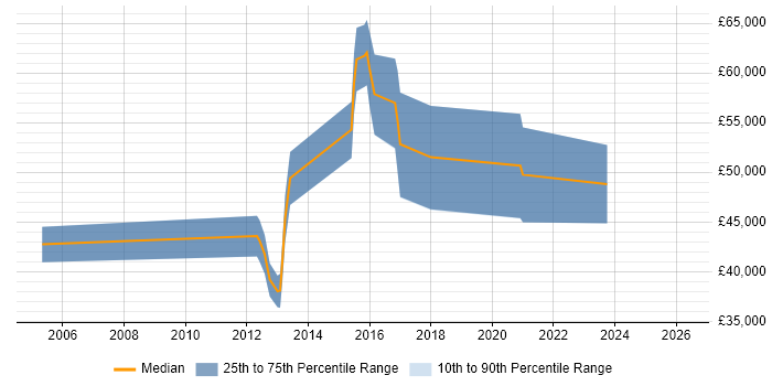 Salary distribution trend for Senior Applications Engineer job vacancies in the East Midlands