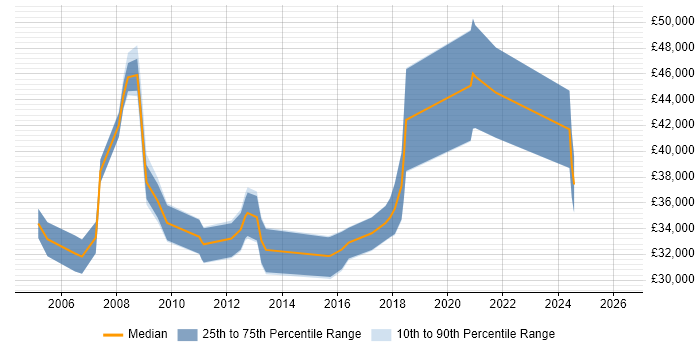 Salary distribution trend for Senior Applications Support job vacancies in the East Midlands