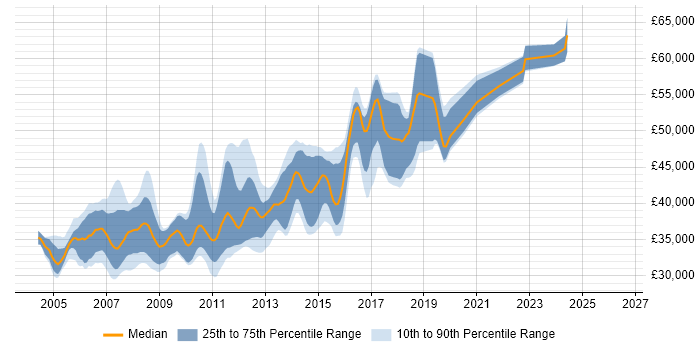 Salary distribution trend for Senior ASP.NET Developer job vacancies in the East Midlands