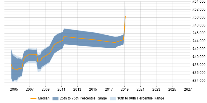 Salary distribution trend for Senior Auditor job vacancies in the East Midlands