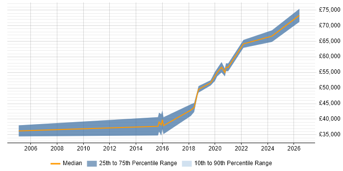 Salary distribution trend for Senior Backend Developer job vacancies in the East Midlands