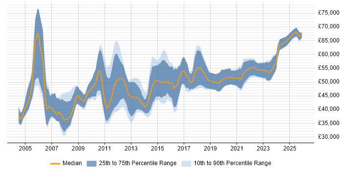Salary distribution trend for Senior Business Analyst job vacancies in the East Midlands