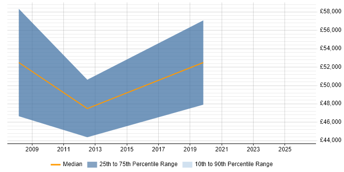 Salary distribution trend for Senior Business Development Manager job vacancies in the East Midlands