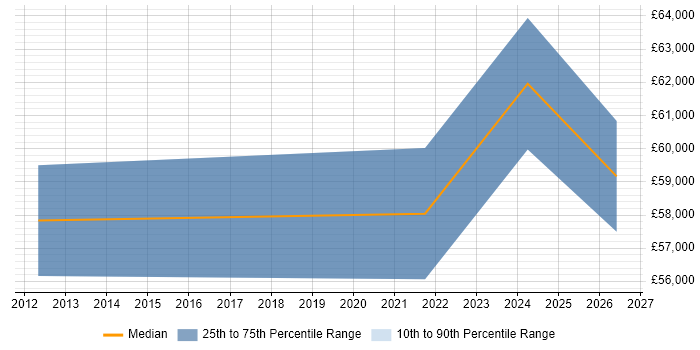 Salary distribution trend for Senior Business Finance Analyst job vacancies in the East Midlands