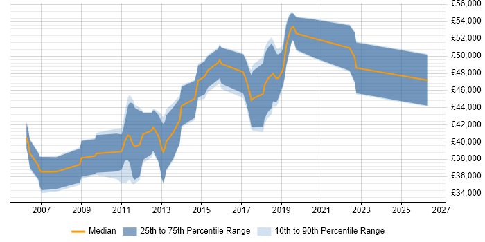 Salary distribution trend for Senior Business Intelligence Developer job vacancies in the East Midlands