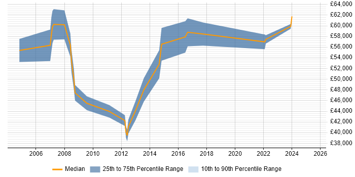 Salary distribution trend for Senior Business Manager job vacancies in the East Midlands
