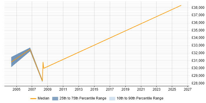 Salary distribution trend for Senior Buyer job vacancies in the East Midlands