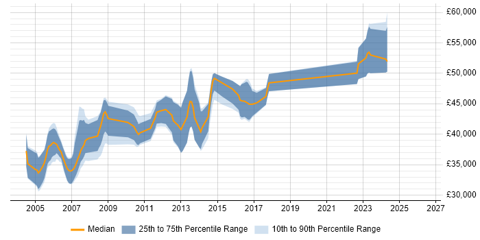 Salary distribution trend for Senior C++ Developer job vacancies in the East Midlands